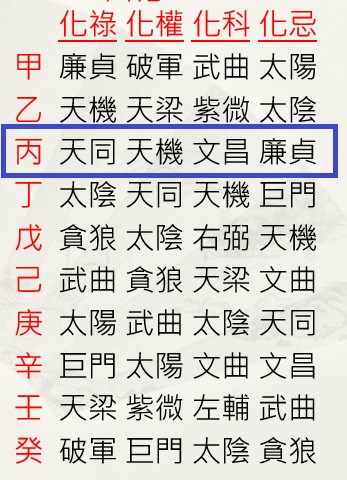 一篇看懂:紫微斗數流年命宮怎麼找?|紫微教學 - 紫微心光