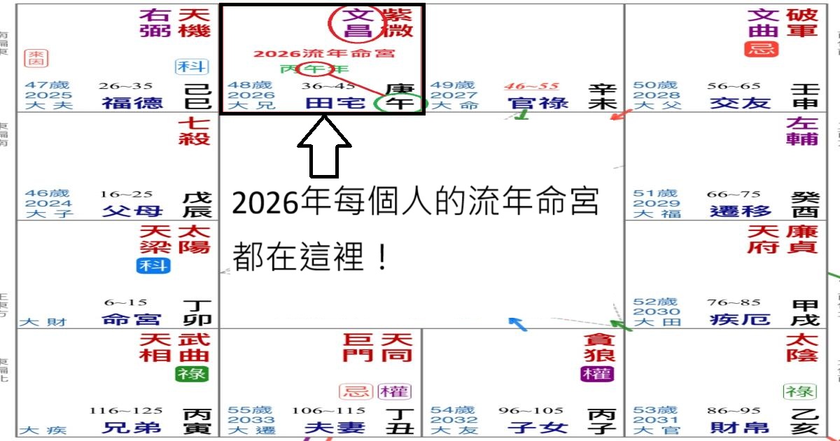 2026流年命宮圖示