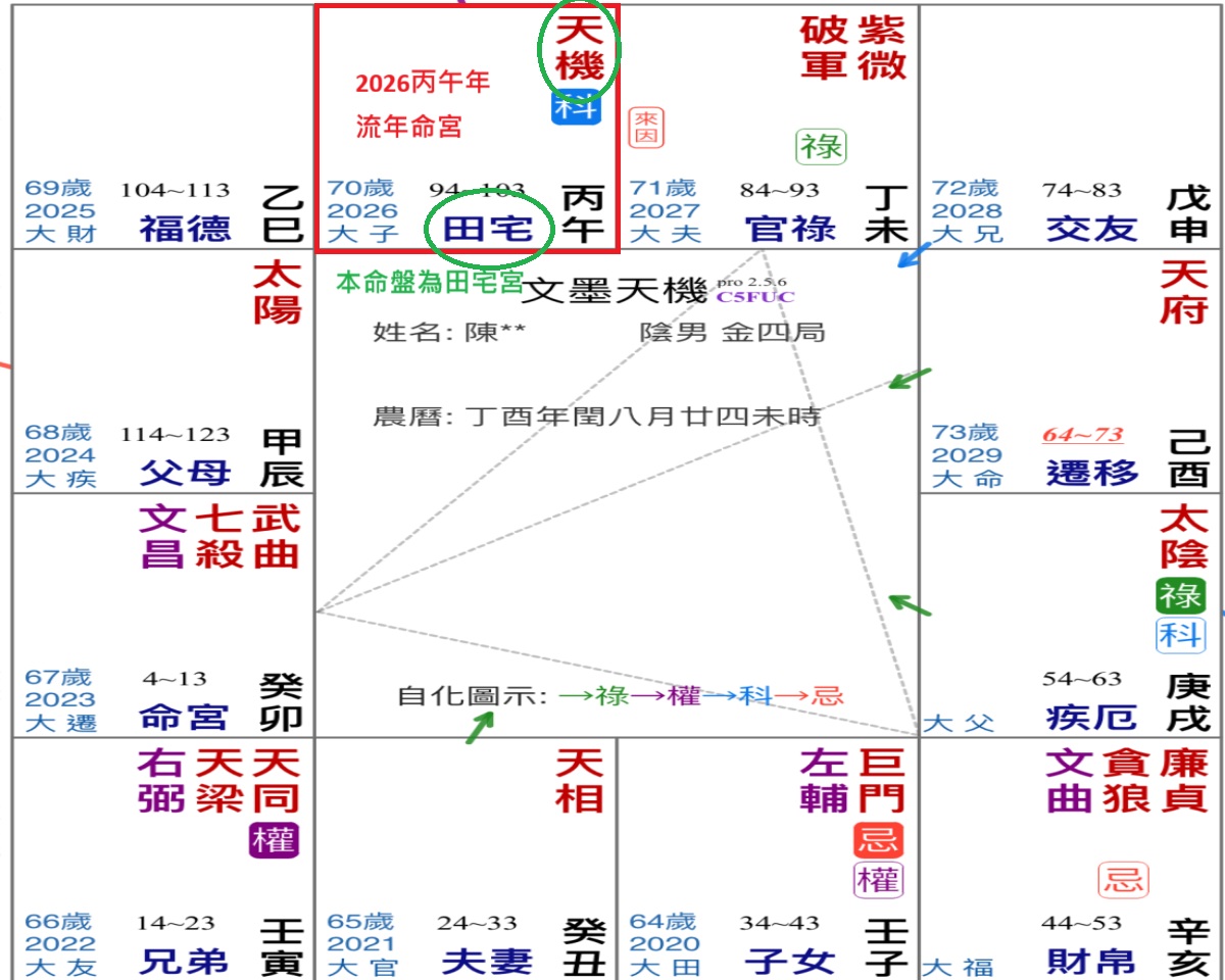 天機化權流年分析｜紫微斗數命盤解讀